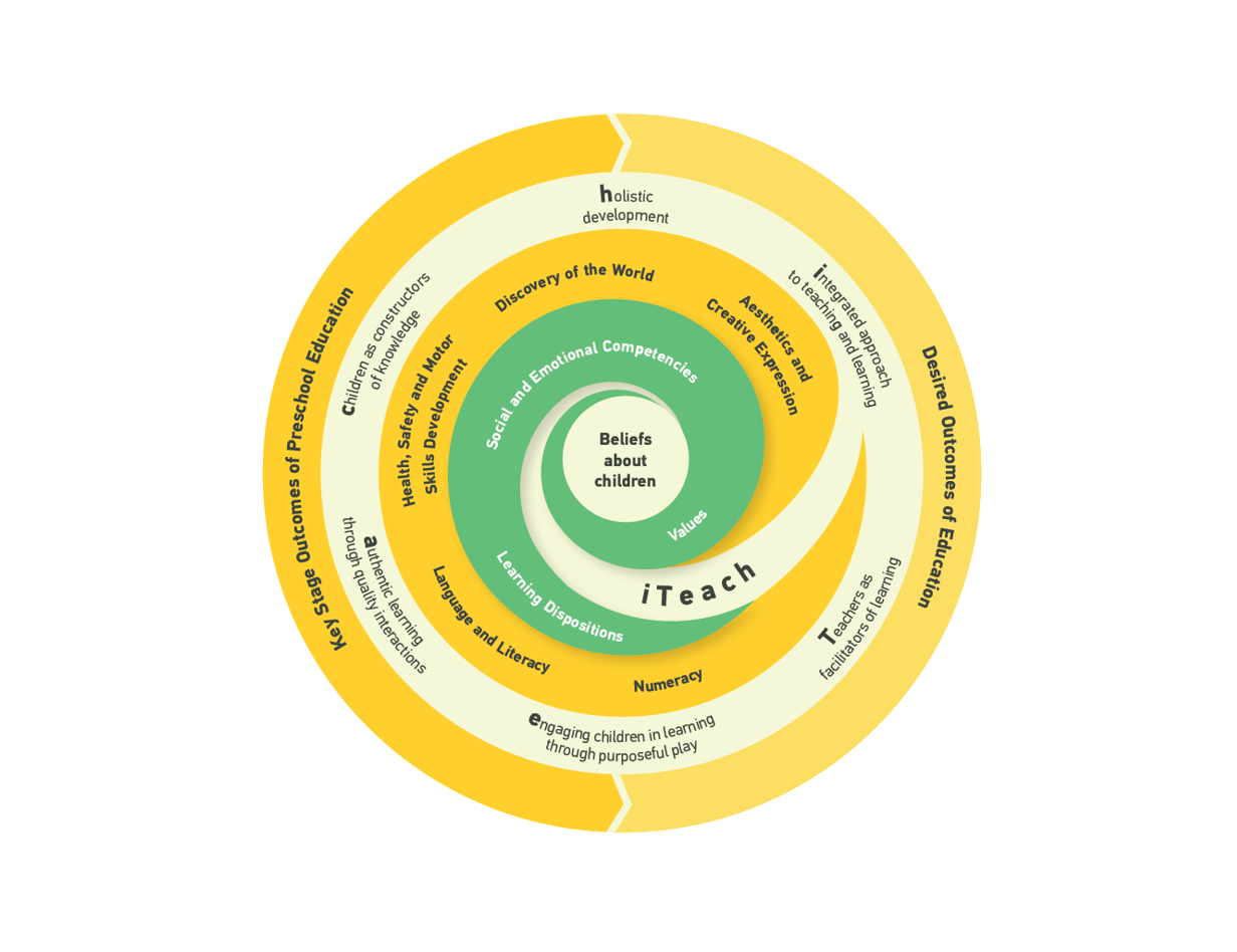 A diagram showing the key aspects of the NEL Framework
